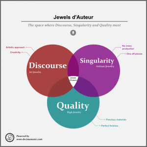 Jewelry dAuteur - Decimononic