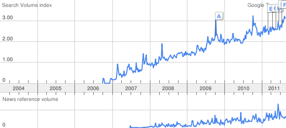 Google trends steampunk chart 2011_09_03