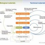 Circular Economy diagram courtesy of McKinsey&Company